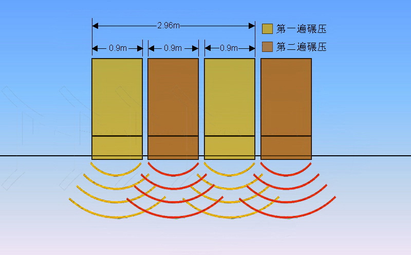 錯(cuò)輪碾壓法